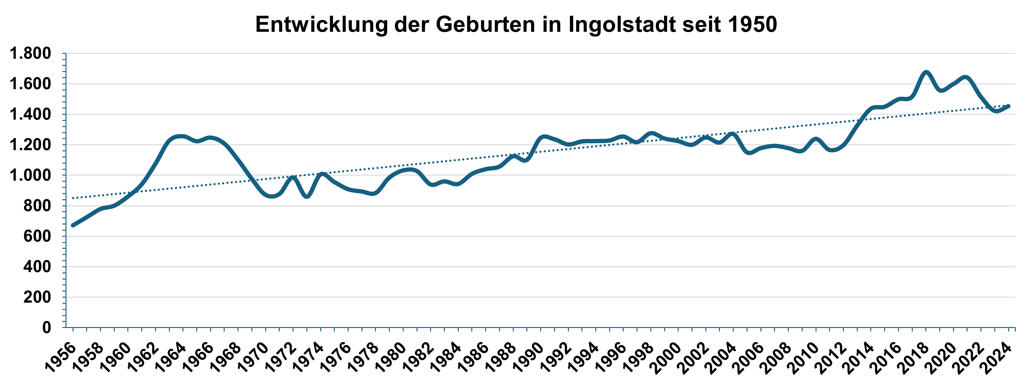 Quelle: Bayerisches Landesamt für Statistik // Darstellung /Berechnung: Statistik und Stadtforschung Ingolstadt